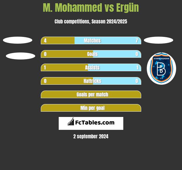 M. Mohammed vs Ergün h2h player stats