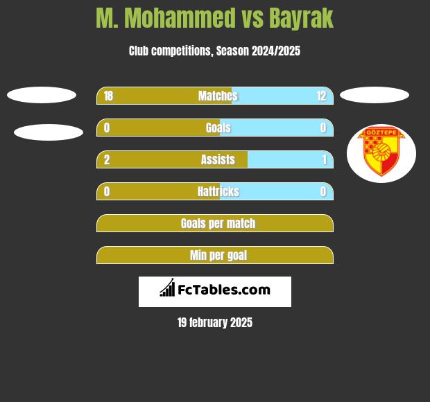 M. Mohammed vs Bayrak h2h player stats