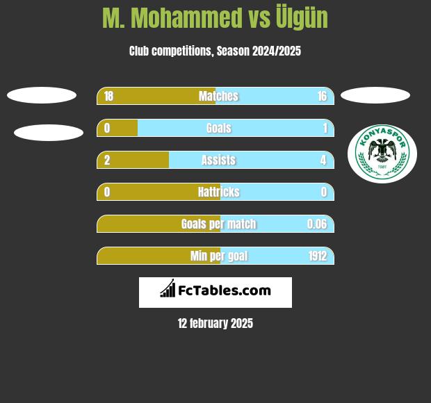 M. Mohammed vs Ülgün h2h player stats