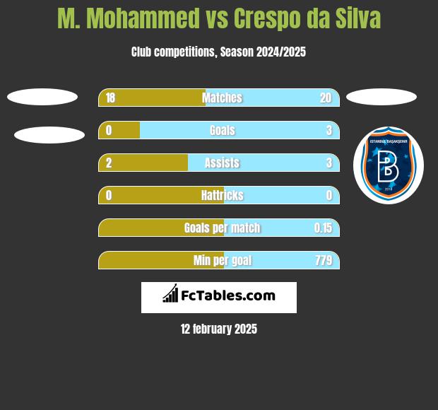 M. Mohammed vs Crespo da Silva h2h player stats