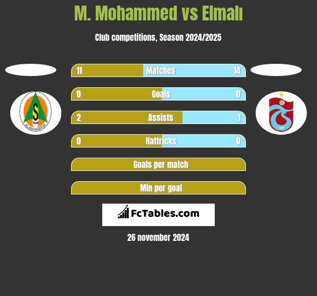 M. Mohammed vs Elmalı h2h player stats