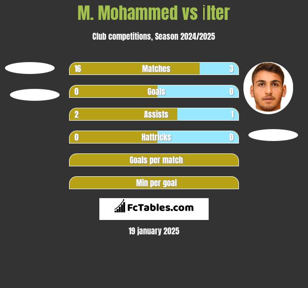 M. Mohammed vs İlter h2h player stats