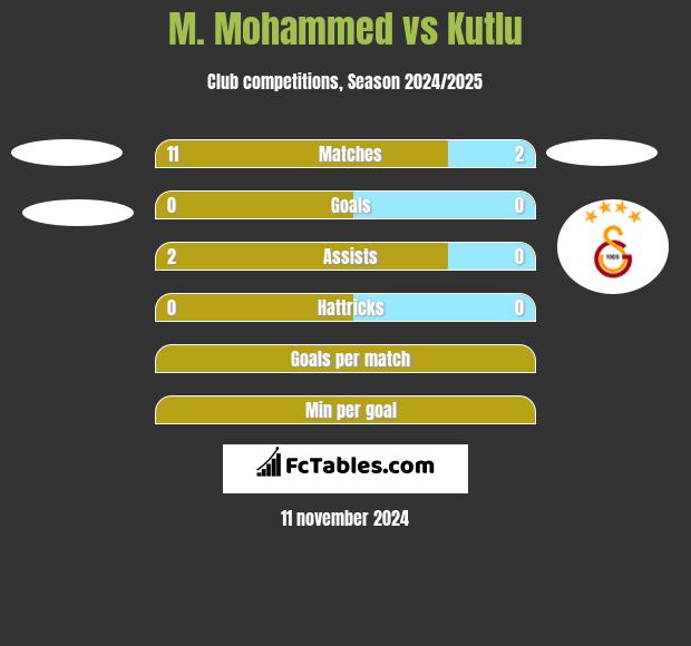 M. Mohammed vs Kutlu h2h player stats