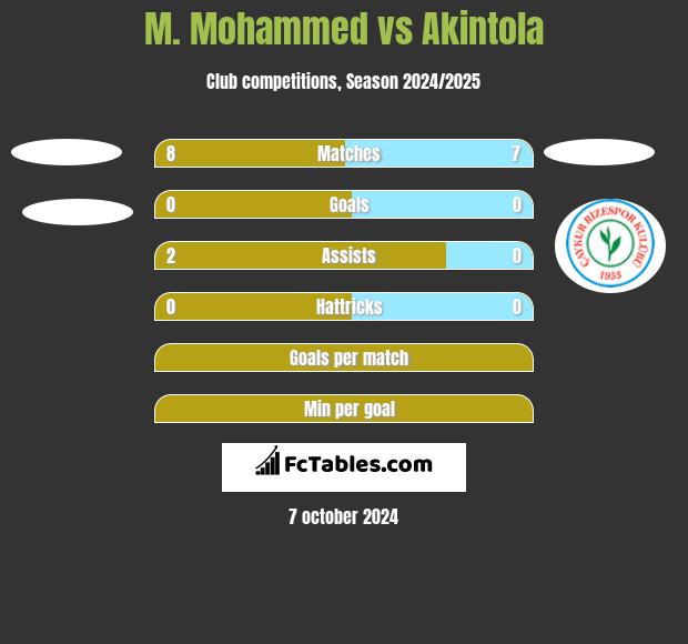 M. Mohammed vs Akintola h2h player stats