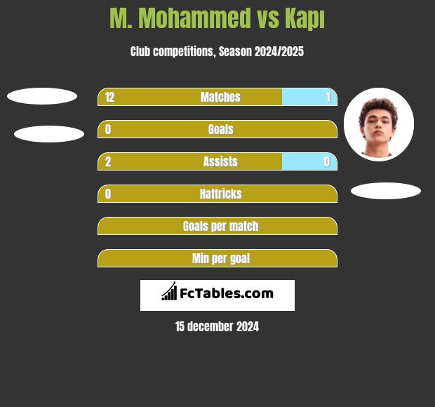 M. Mohammed vs Kapı h2h player stats