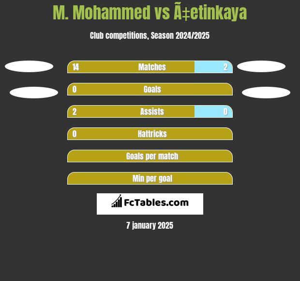 M. Mohammed vs Ã‡etinkaya h2h player stats