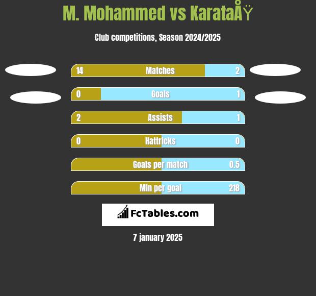 M. Mohammed vs KarataÅŸ h2h player stats