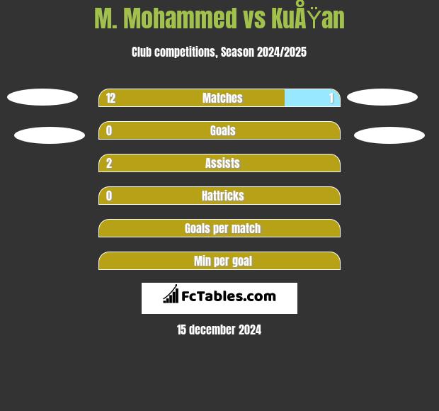 M. Mohammed vs KuÅŸan h2h player stats