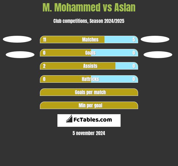 M. Mohammed vs Aslan h2h player stats