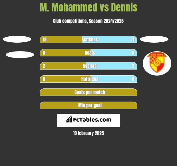 M. Mohammed vs Dennis h2h player stats