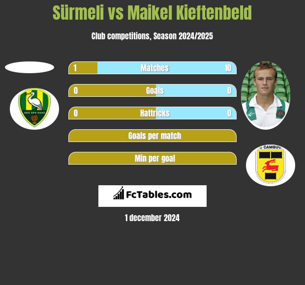 Sürmeli vs Maikel Kieftenbeld h2h player stats