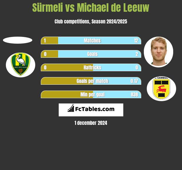 Sürmeli vs Michael de Leeuw h2h player stats