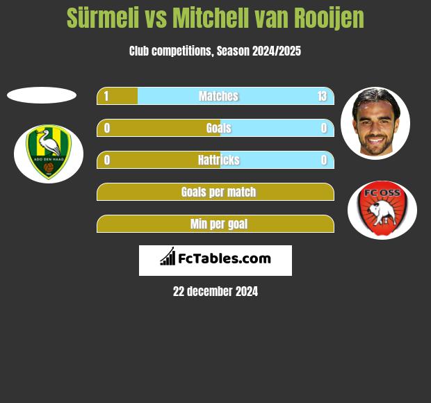 Sürmeli vs Mitchell van Rooijen h2h player stats