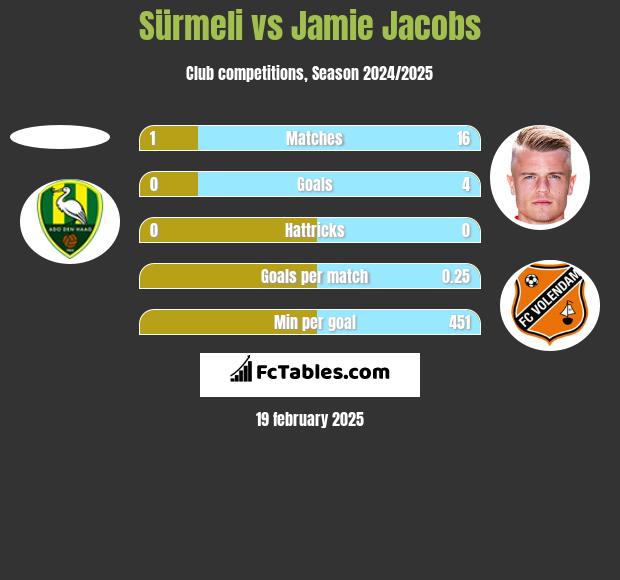 Sürmeli vs Jamie Jacobs h2h player stats