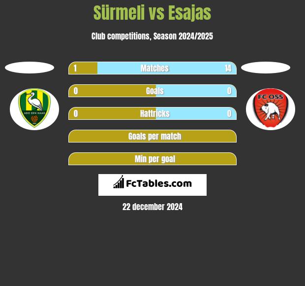 Sürmeli vs Esajas h2h player stats