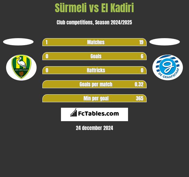 Sürmeli vs El Kadiri h2h player stats