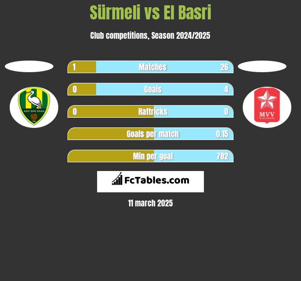 Sürmeli vs El Basri h2h player stats