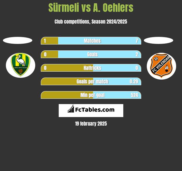 Sürmeli vs A. Oehlers h2h player stats