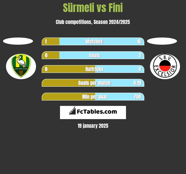 Sürmeli vs Fini h2h player stats