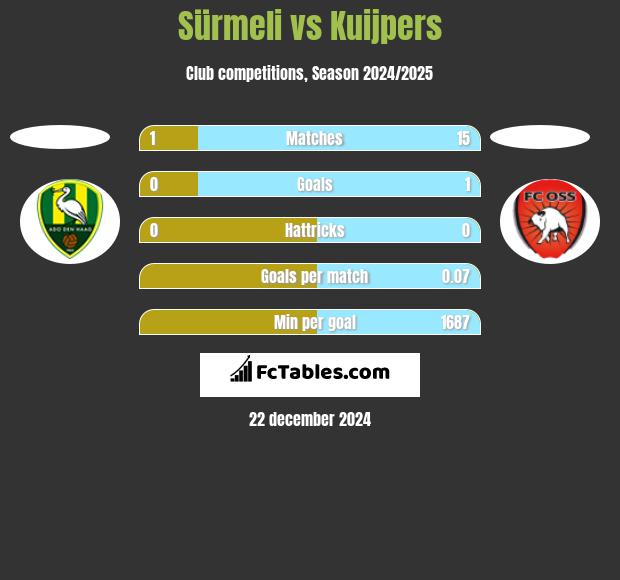 Sürmeli vs Kuijpers h2h player stats