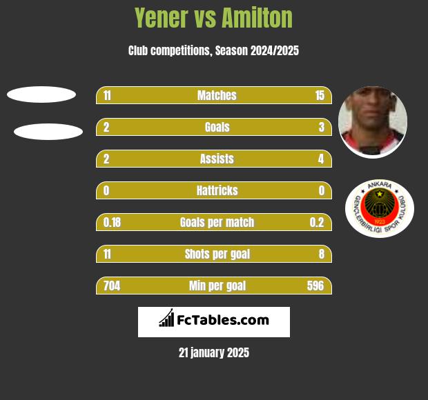 Yener vs Amilton h2h player stats