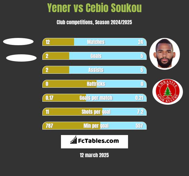 Yener vs Cebio Soukou h2h player stats