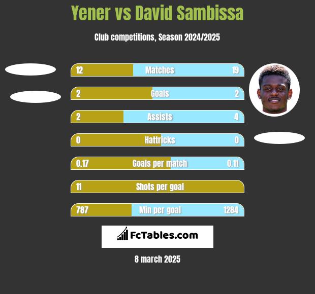 Yener vs David Sambissa h2h player stats