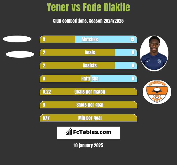 Yener vs Fode Diakite h2h player stats