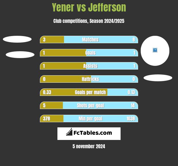 Yener vs Jefferson h2h player stats