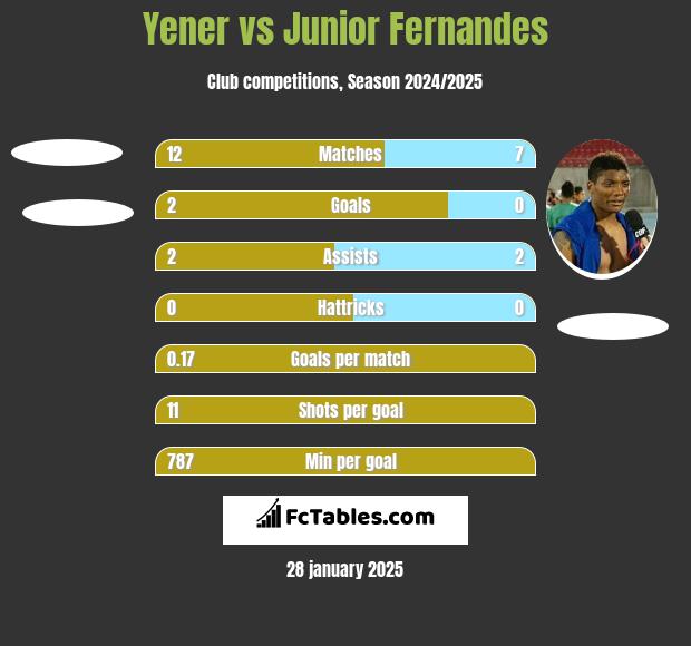 Yener vs Junior Fernandes h2h player stats