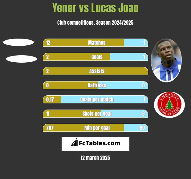 Yener vs Lucas Joao h2h player stats