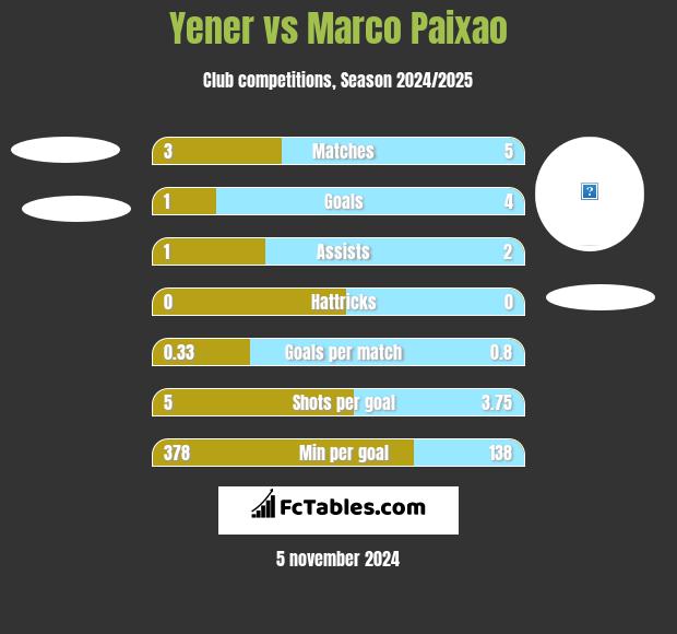 Yener vs Marco Paixao h2h player stats