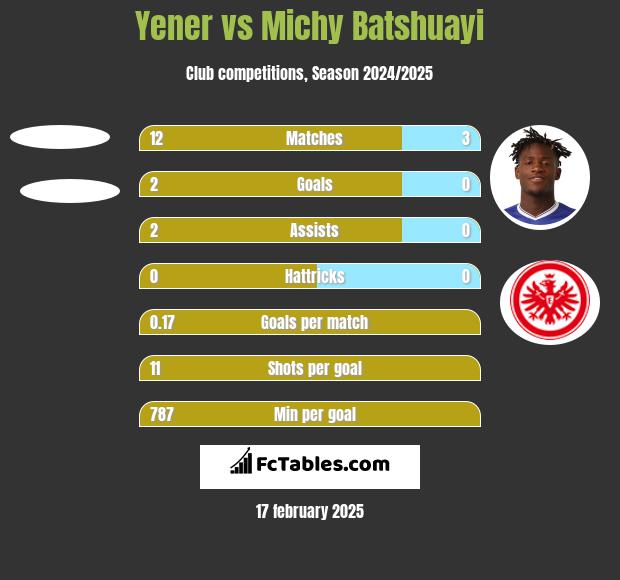 Yener vs Michy Batshuayi h2h player stats