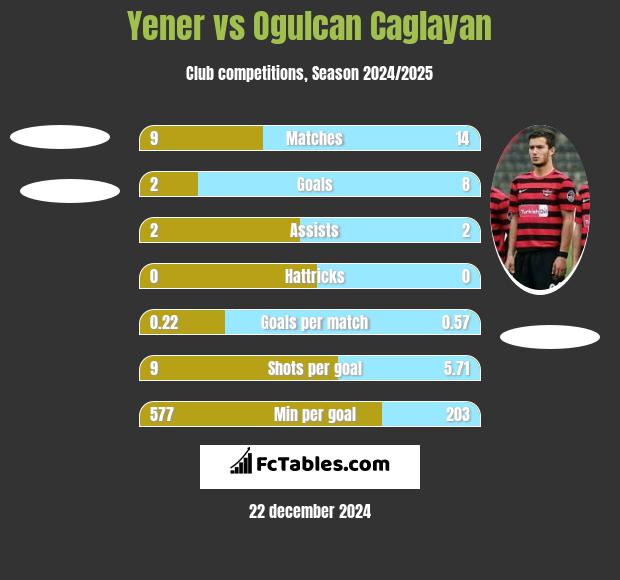 Yener vs Ogulcan Caglayan h2h player stats