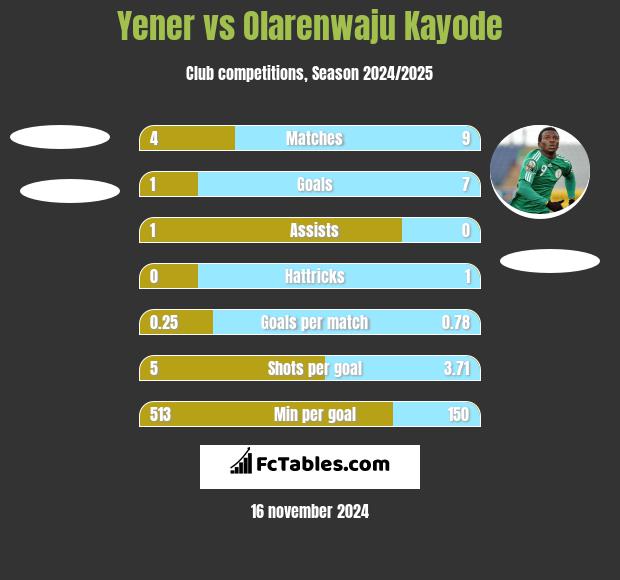 Yener vs Olarenwaju Kayode h2h player stats