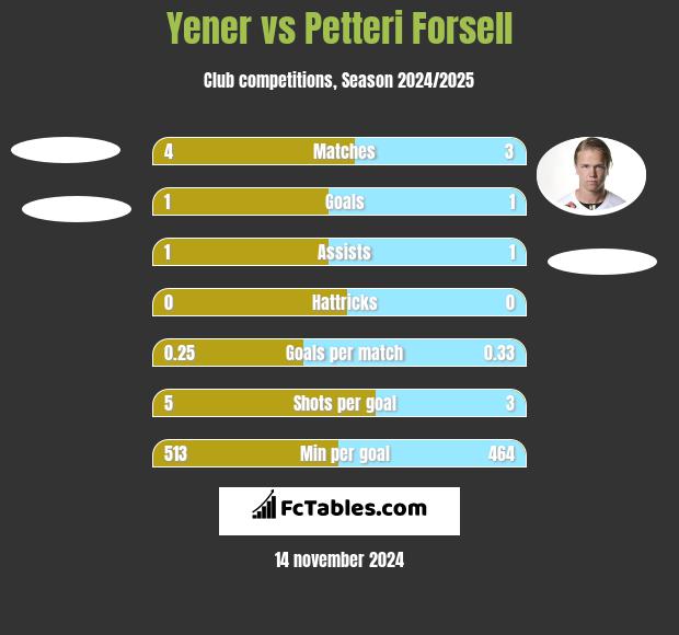 Yener vs Petteri Forsell h2h player stats