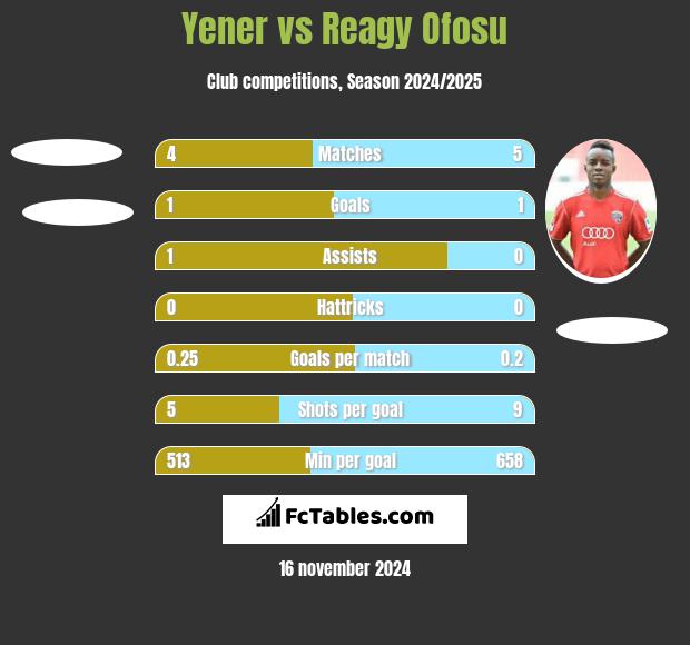 Yener vs Reagy Ofosu h2h player stats