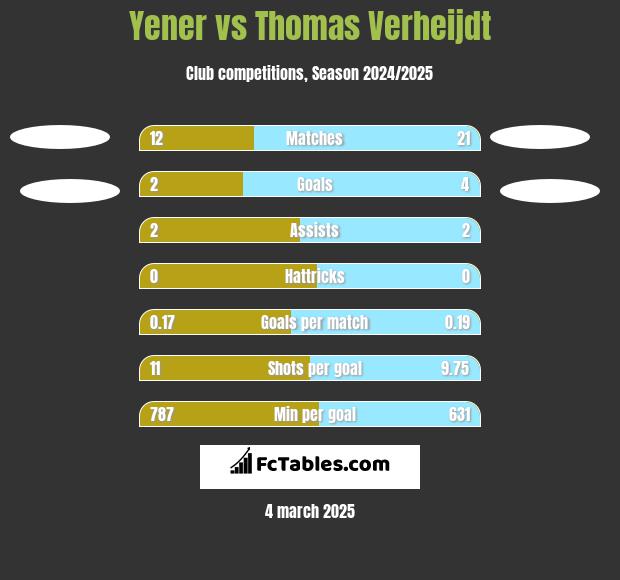 Yener vs Thomas Verheijdt h2h player stats