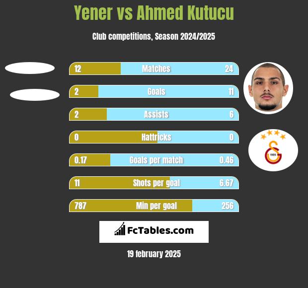 Yener vs Ahmed Kutucu h2h player stats