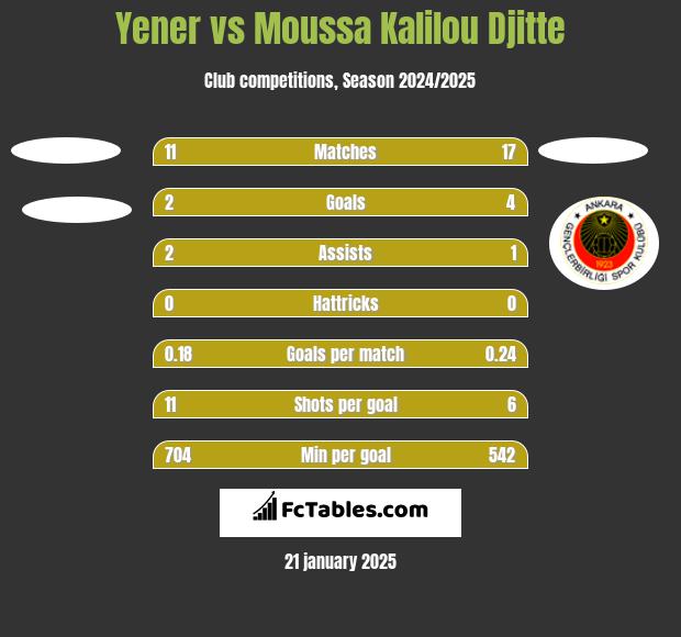 Yener vs Moussa Kalilou Djitte h2h player stats