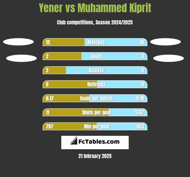 Yener vs Muhammed Kiprit h2h player stats