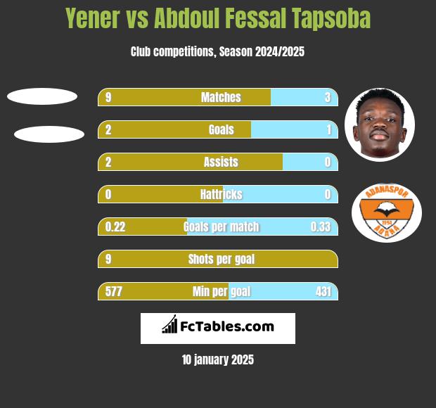 Yener vs Abdoul Fessal Tapsoba h2h player stats