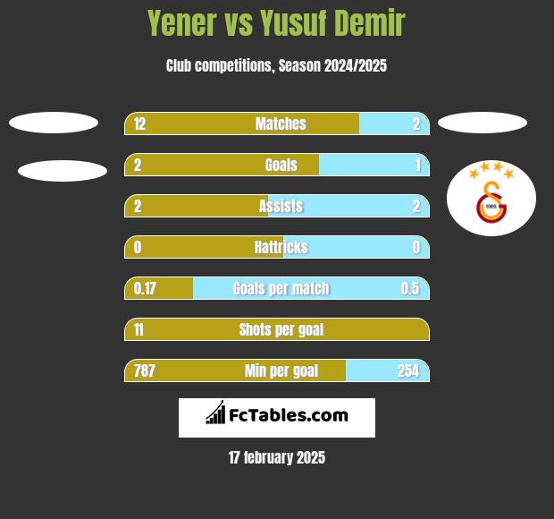 Yener vs Yusuf Demir h2h player stats