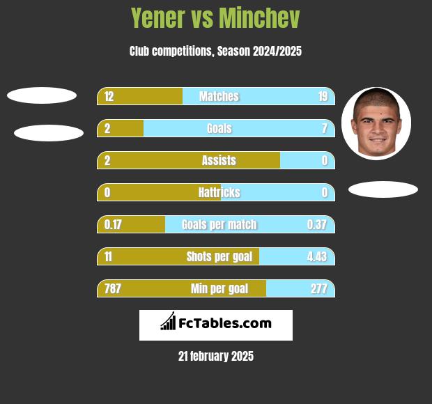 Yener vs Minchev h2h player stats