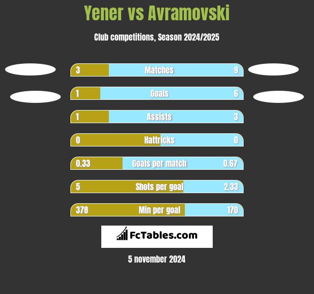 Yener vs Avramovski h2h player stats