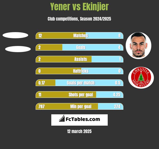 Yener vs Ekinjier h2h player stats