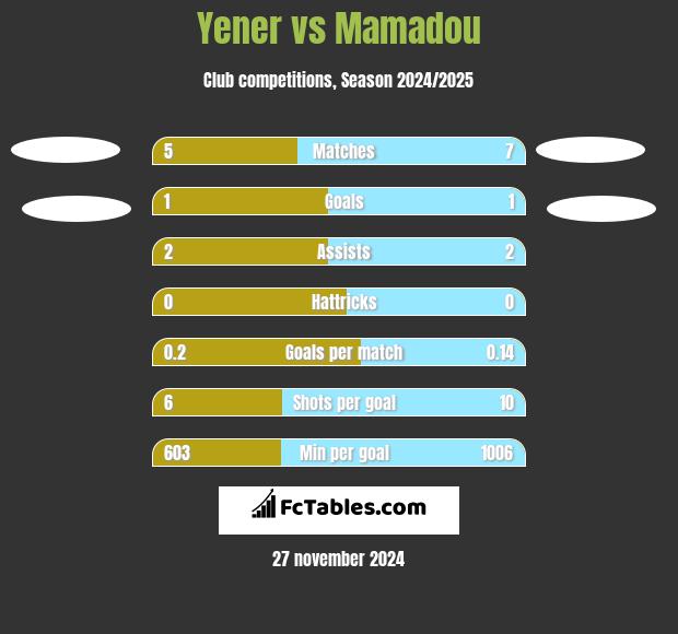 Yener vs Mamadou h2h player stats