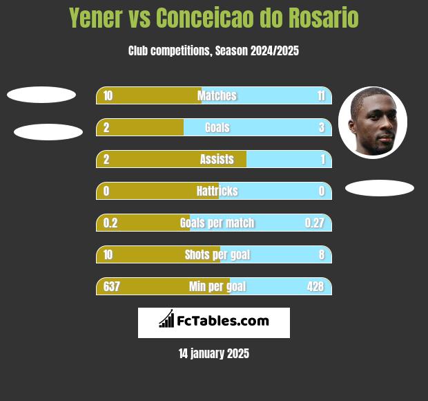 Yener vs Conceicao do Rosario h2h player stats