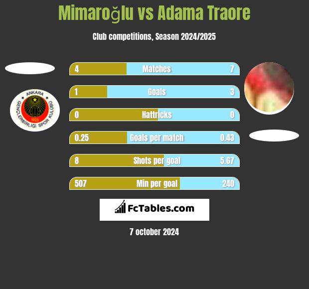 Mimaroğlu vs Adama Traore h2h player stats