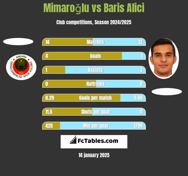 Mimaroğlu vs Baris Alici h2h player stats